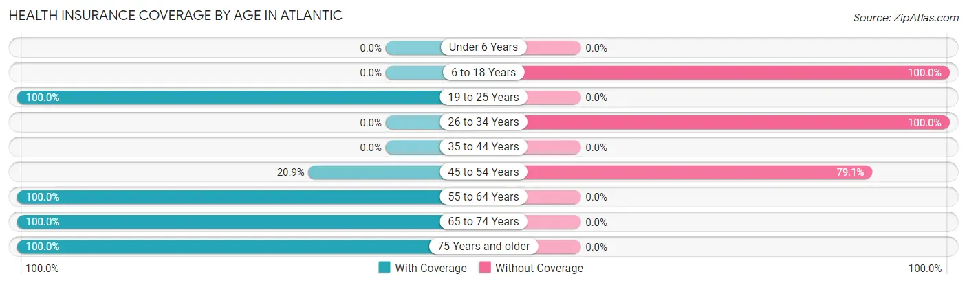 Health Insurance Coverage by Age in Atlantic