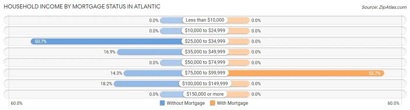 Household Income by Mortgage Status in Atlantic
