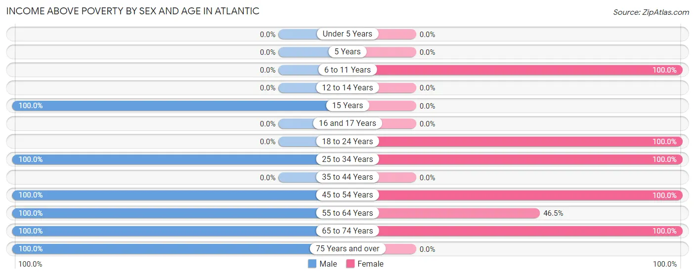 Income Above Poverty by Sex and Age in Atlantic