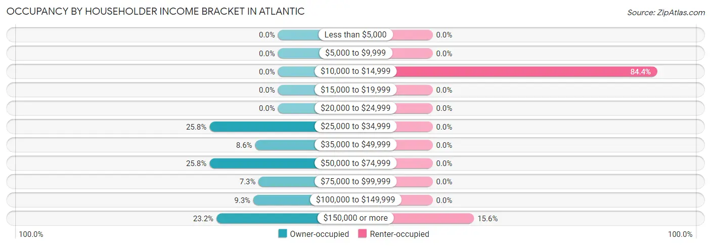 Occupancy by Householder Income Bracket in Atlantic