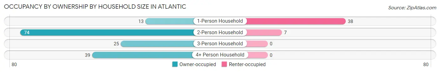 Occupancy by Ownership by Household Size in Atlantic