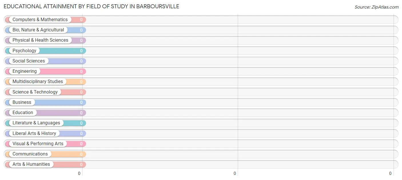 Educational Attainment by Field of Study in Barboursville