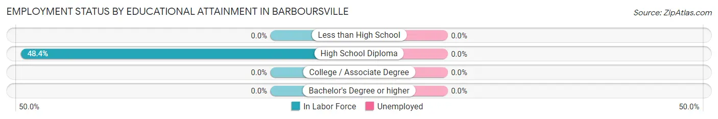 Employment Status by Educational Attainment in Barboursville