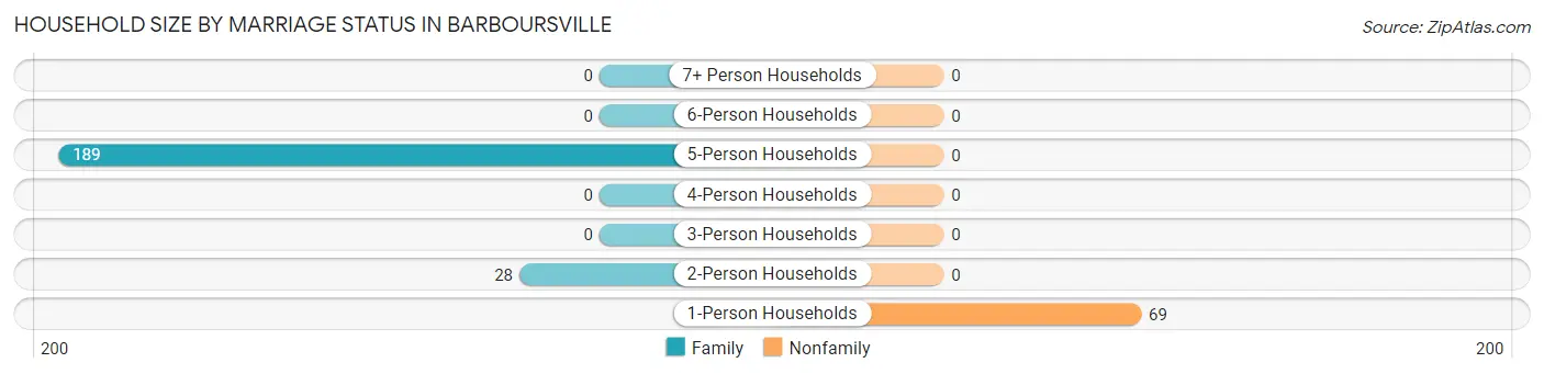 Household Size by Marriage Status in Barboursville