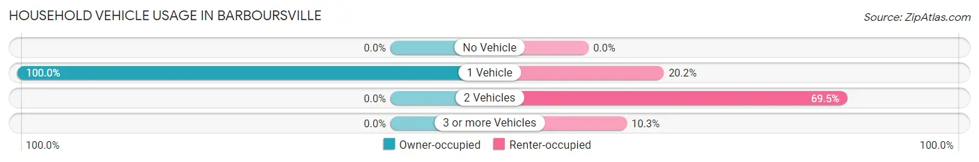 Household Vehicle Usage in Barboursville