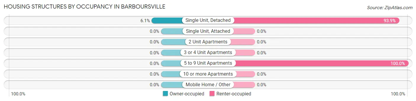 Housing Structures by Occupancy in Barboursville