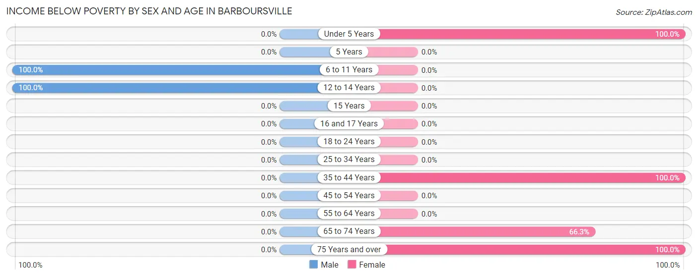 Income Below Poverty by Sex and Age in Barboursville