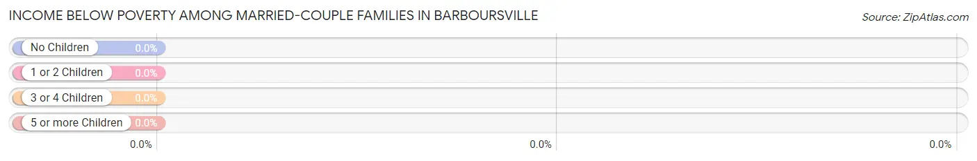 Income Below Poverty Among Married-Couple Families in Barboursville