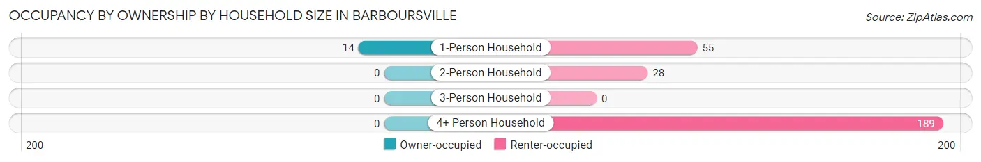 Occupancy by Ownership by Household Size in Barboursville