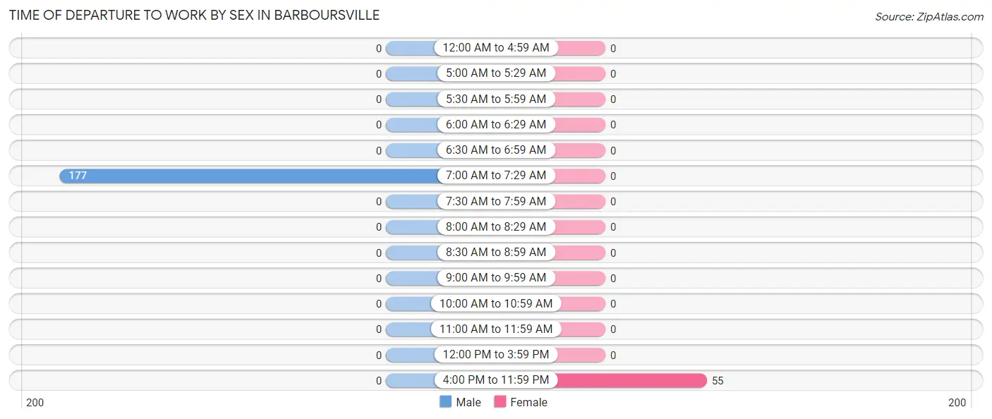 Time of Departure to Work by Sex in Barboursville
