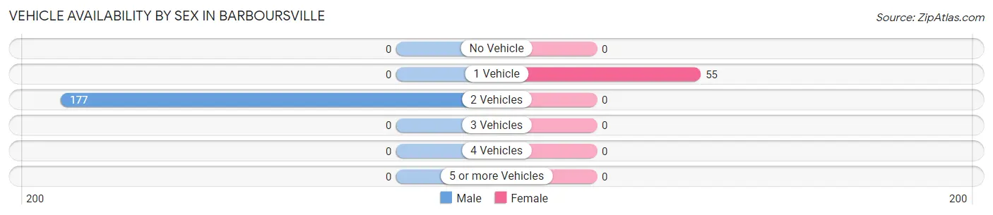 Vehicle Availability by Sex in Barboursville