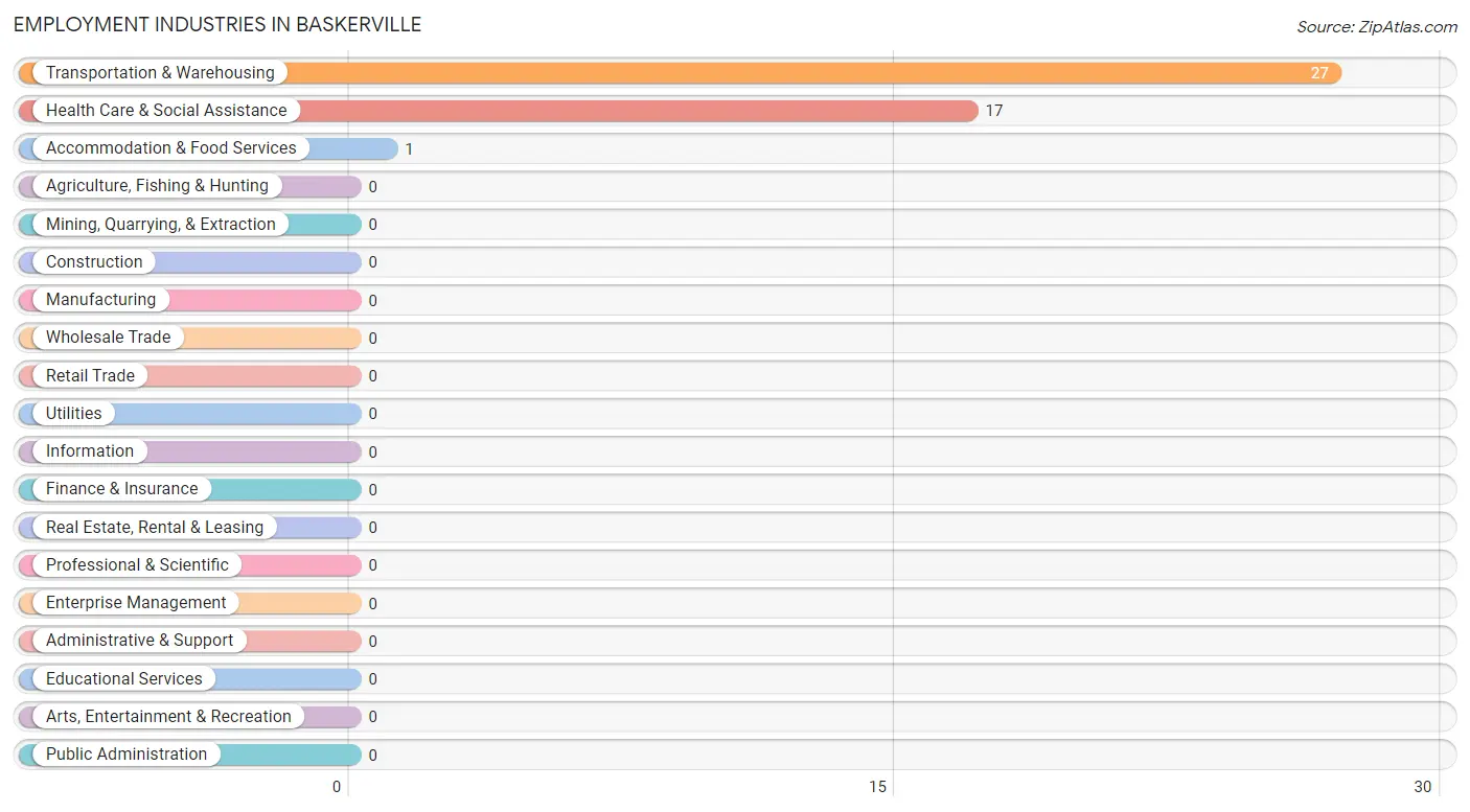 Employment Industries in Baskerville