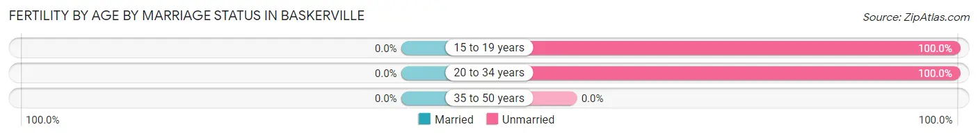 Female Fertility by Age by Marriage Status in Baskerville