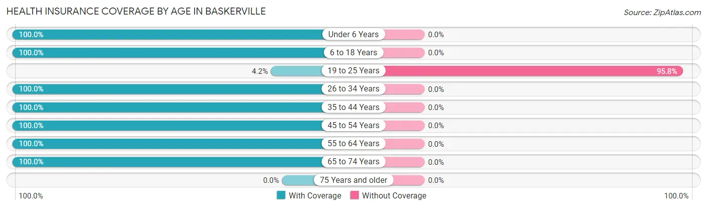 Health Insurance Coverage by Age in Baskerville
