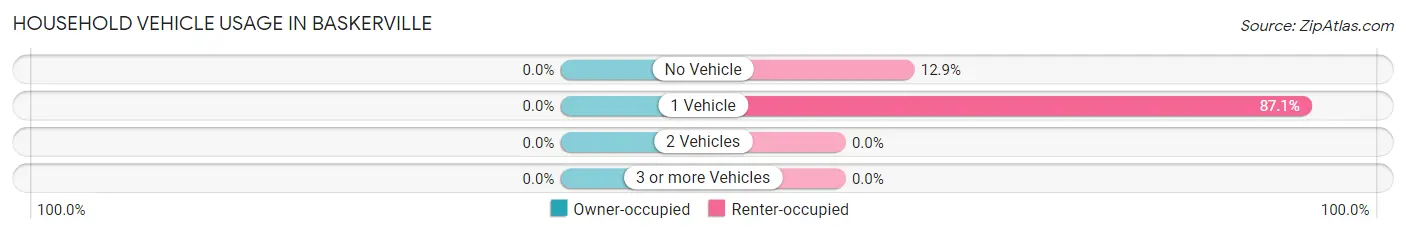 Household Vehicle Usage in Baskerville