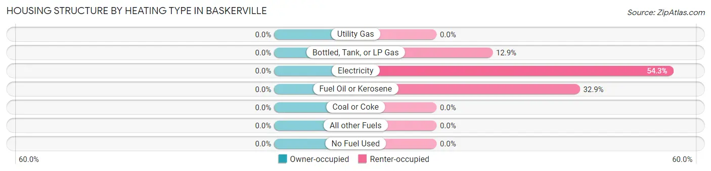 Housing Structure by Heating Type in Baskerville