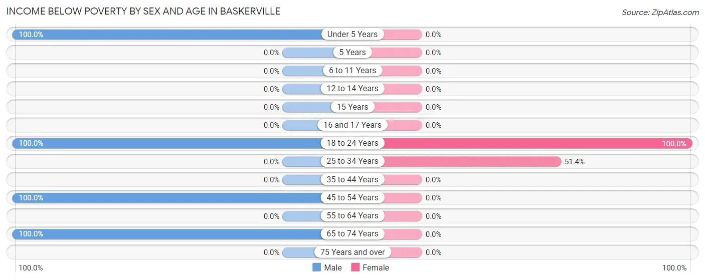 Income Below Poverty by Sex and Age in Baskerville