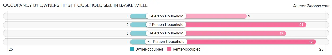 Occupancy by Ownership by Household Size in Baskerville