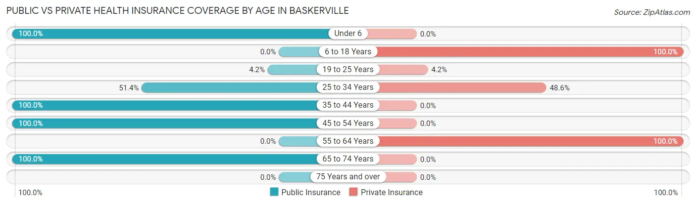 Public vs Private Health Insurance Coverage by Age in Baskerville