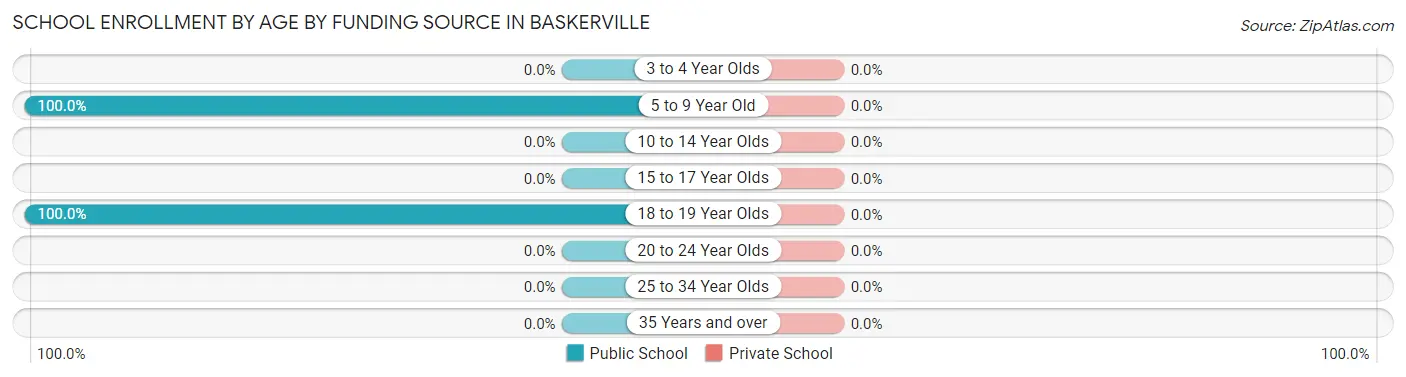 School Enrollment by Age by Funding Source in Baskerville