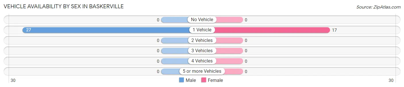 Vehicle Availability by Sex in Baskerville