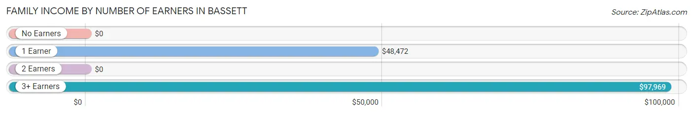 Family Income by Number of Earners in Bassett