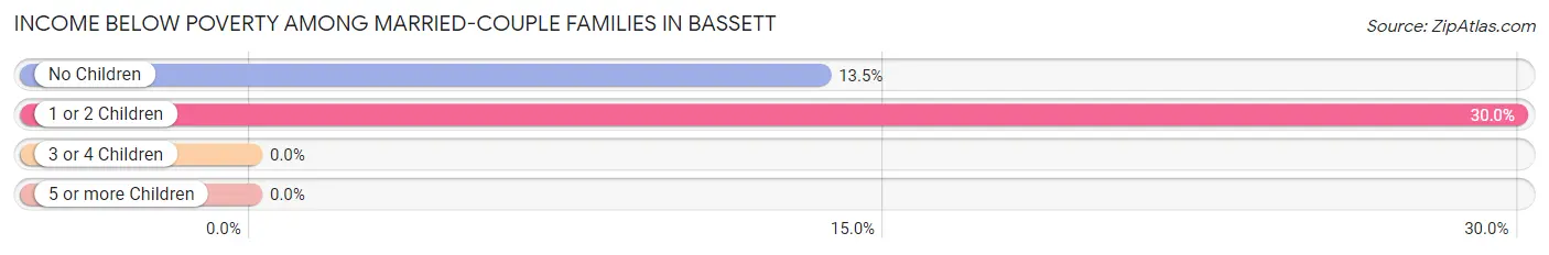 Income Below Poverty Among Married-Couple Families in Bassett