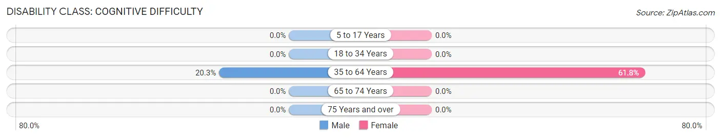 Disability in Bastian: <span>Cognitive Difficulty</span>