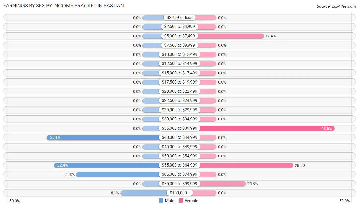 Earnings by Sex by Income Bracket in Bastian