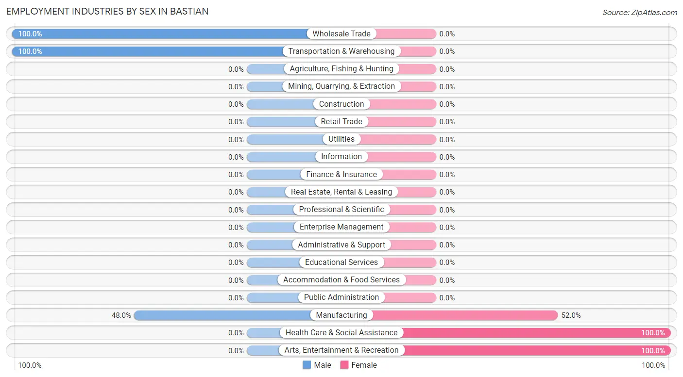 Employment Industries by Sex in Bastian