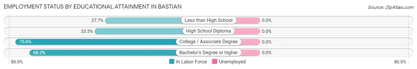 Employment Status by Educational Attainment in Bastian