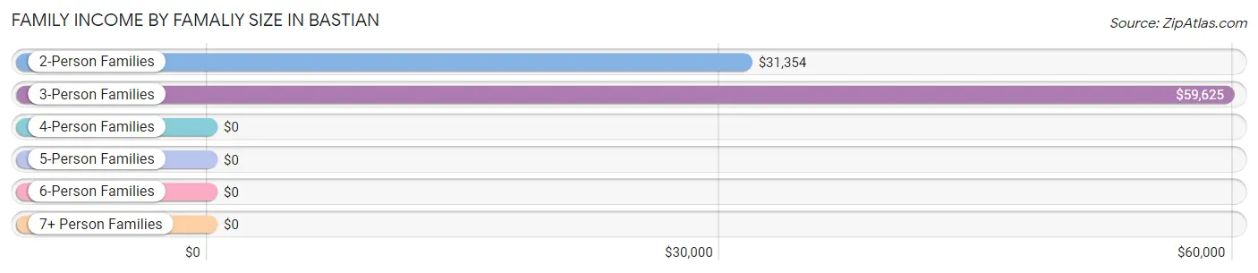 Family Income by Famaliy Size in Bastian