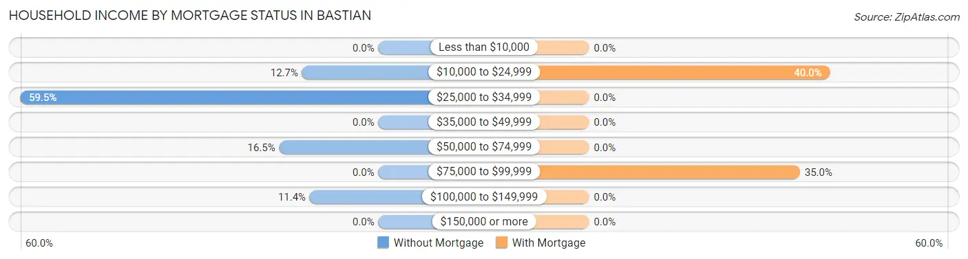Household Income by Mortgage Status in Bastian