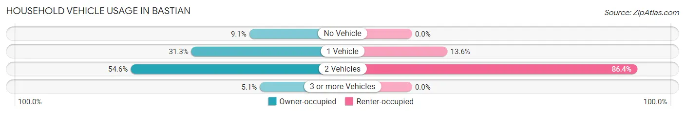 Household Vehicle Usage in Bastian