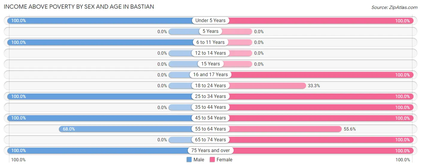 Income Above Poverty by Sex and Age in Bastian