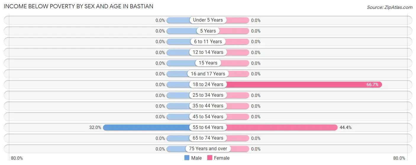Income Below Poverty by Sex and Age in Bastian