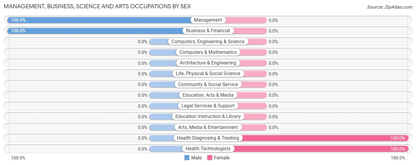 Management, Business, Science and Arts Occupations by Sex in Bastian