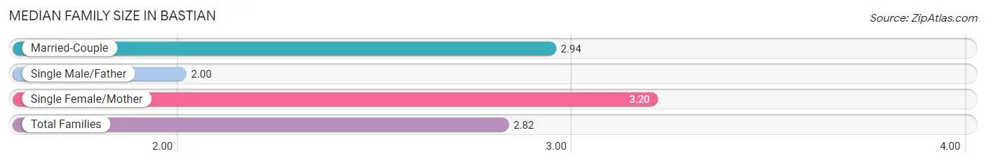 Median Family Size in Bastian