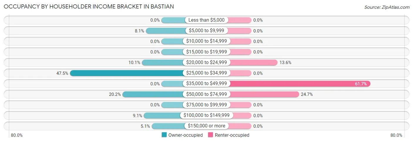 Occupancy by Householder Income Bracket in Bastian