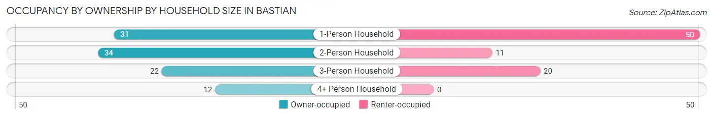 Occupancy by Ownership by Household Size in Bastian