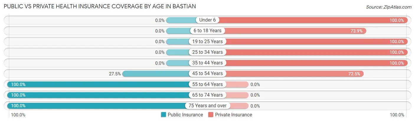 Public vs Private Health Insurance Coverage by Age in Bastian