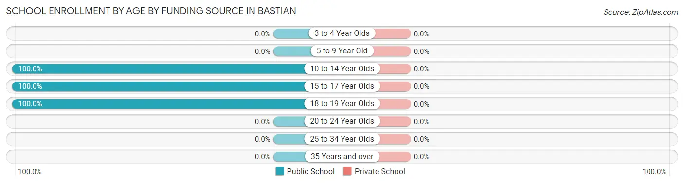 School Enrollment by Age by Funding Source in Bastian