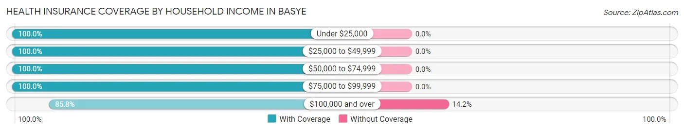 Health Insurance Coverage by Household Income in Basye
