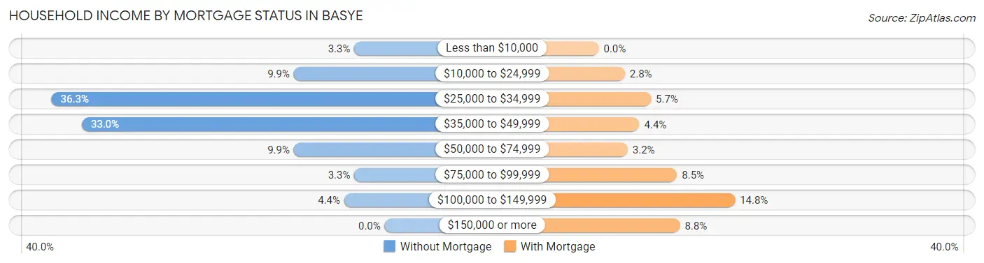 Household Income by Mortgage Status in Basye