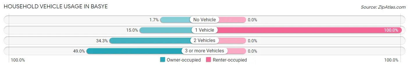Household Vehicle Usage in Basye
