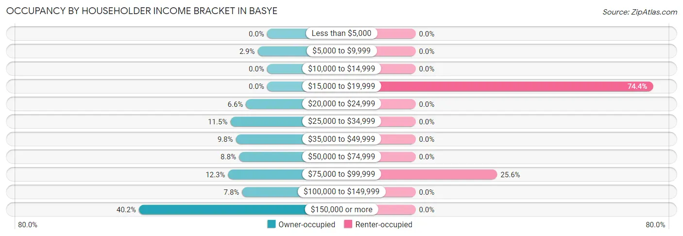 Occupancy by Householder Income Bracket in Basye
