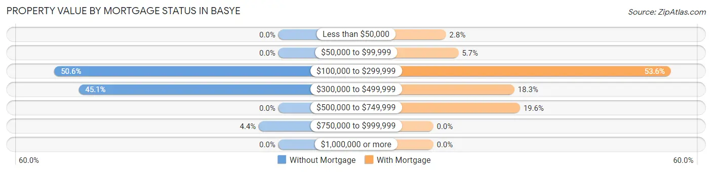 Property Value by Mortgage Status in Basye