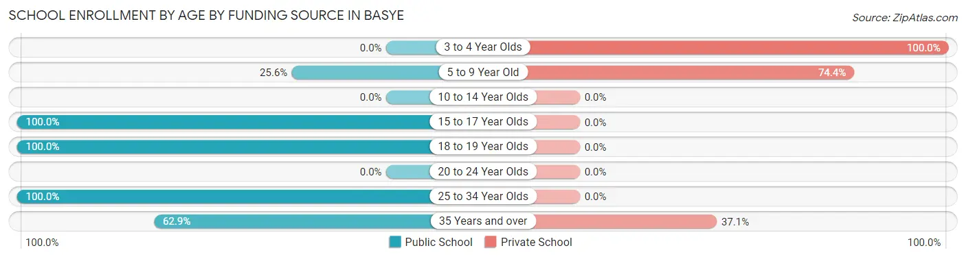 School Enrollment by Age by Funding Source in Basye
