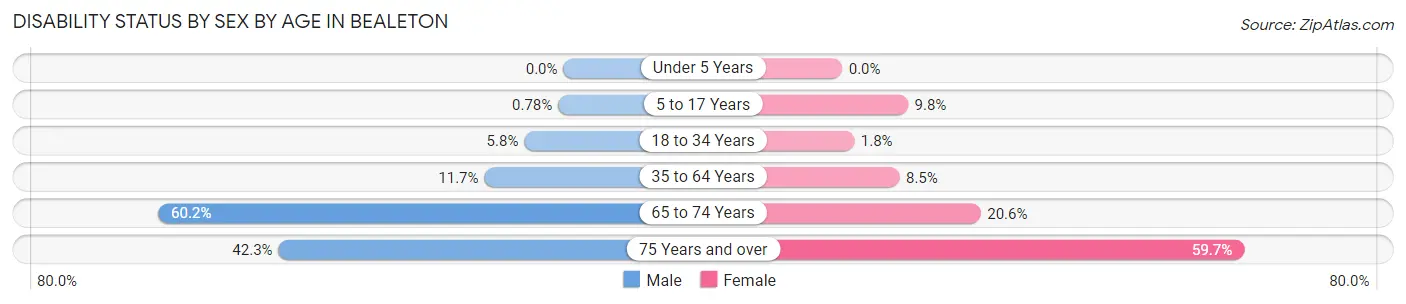 Disability Status by Sex by Age in Bealeton