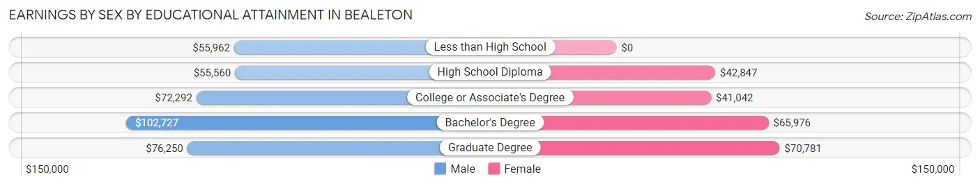 Earnings by Sex by Educational Attainment in Bealeton